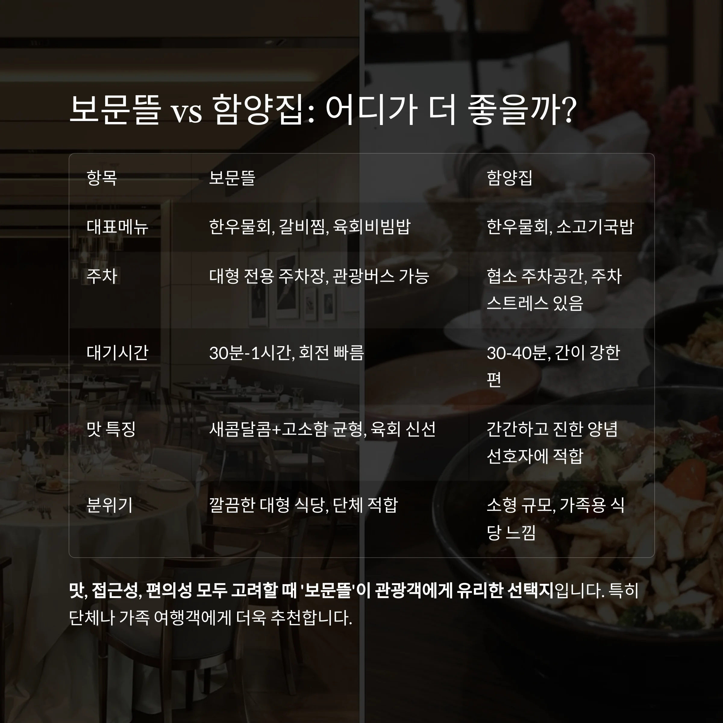 경주 보문단지 한우물회 웨이팅 맛집 ‘보문뜰’