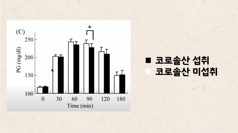 코로솔산-섭취시간