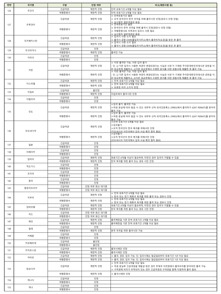 긴급여권 신청 조건 방법 비용 사용 가능국가