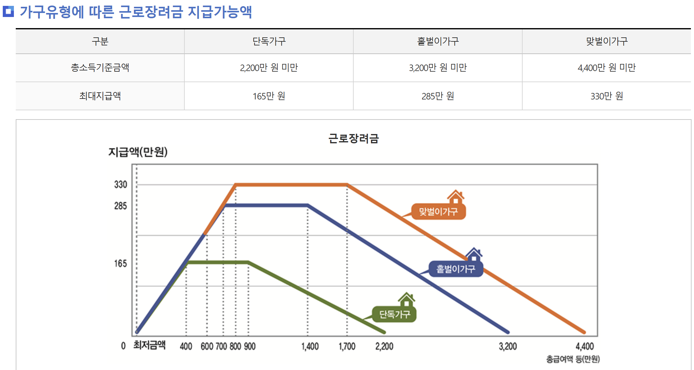 근로장려금조회