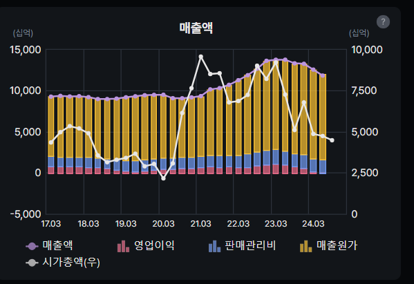  한화솔루션 매출액