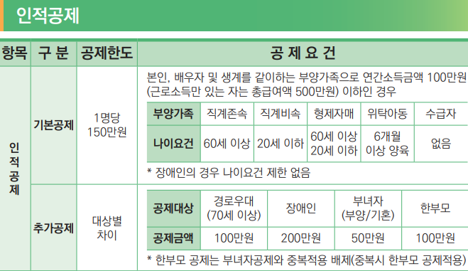 2025 연말정산 인적공제 입양아 손자 손녀 가능 여부 추가공제 조건
