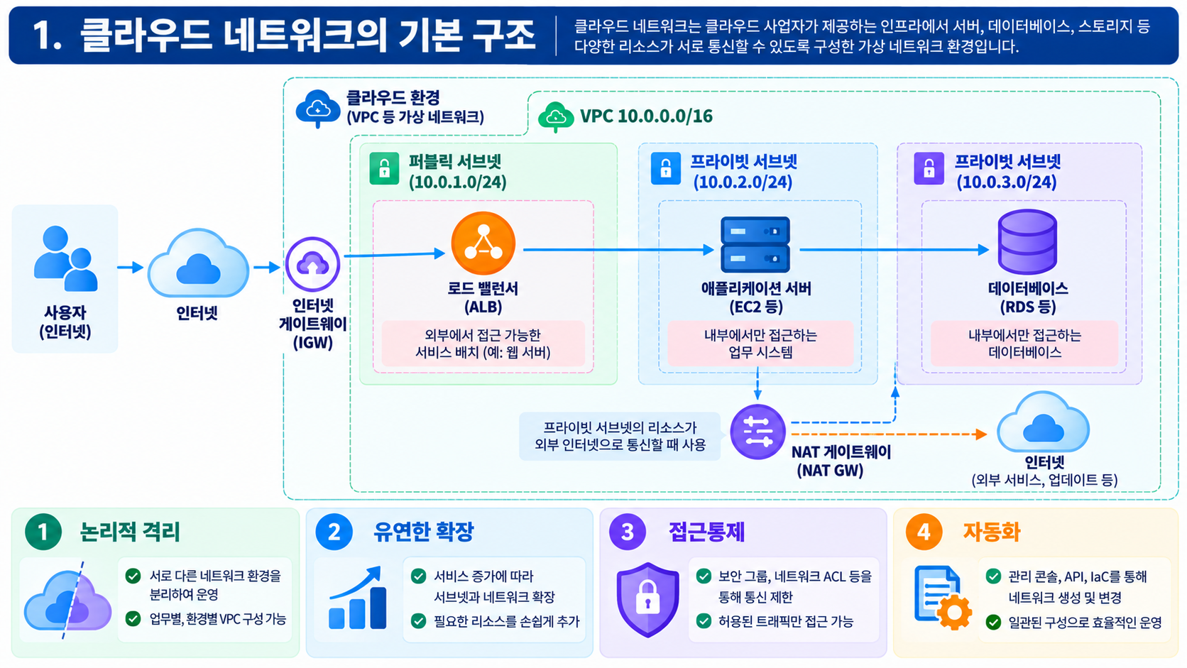 클라우드 네트워크의 기본 구조