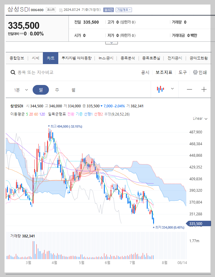 삼성SDI 주가 분석