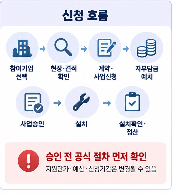 한국에너지공단 주택지원사업에서 참여기업 선택, 계약, 신청, 자부담금 납부, 설치확인까지 진행하는 절차 이미지
