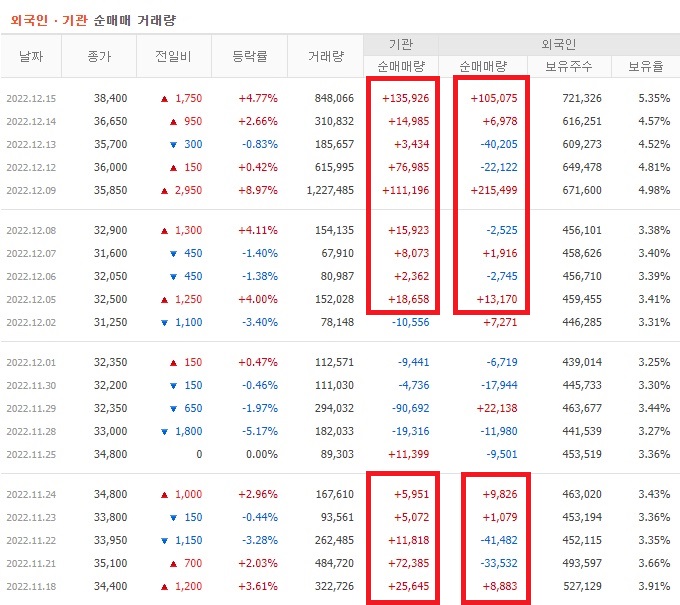 에치에프알 11월 ~ 12월 외국인 기관 순매수