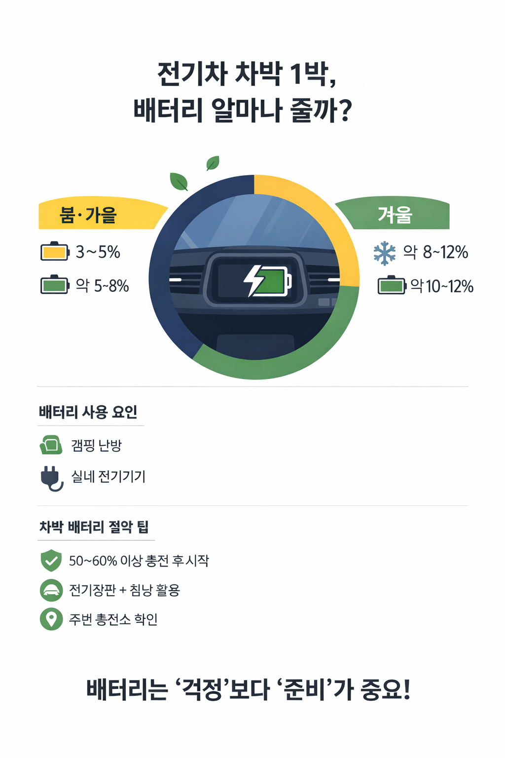 전기차 차박 1박 기준 배터리 소모량은?