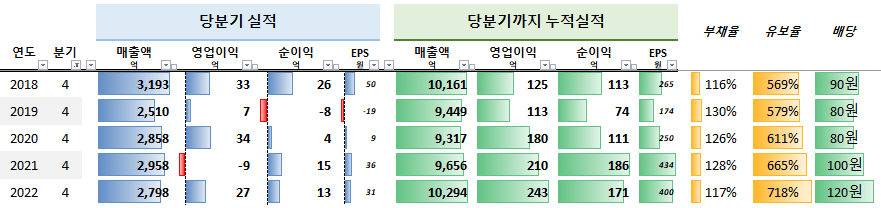 KTcs 장기 연간 실적 거동