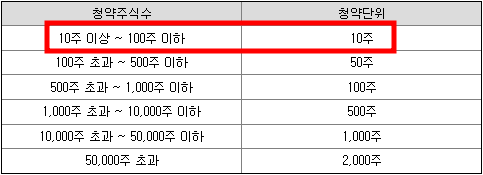 한싹 공모주 청약일정(수요예측, 상장일, 주관사)