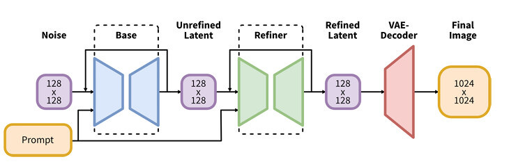 SDXL 이미지 생성 프로세스