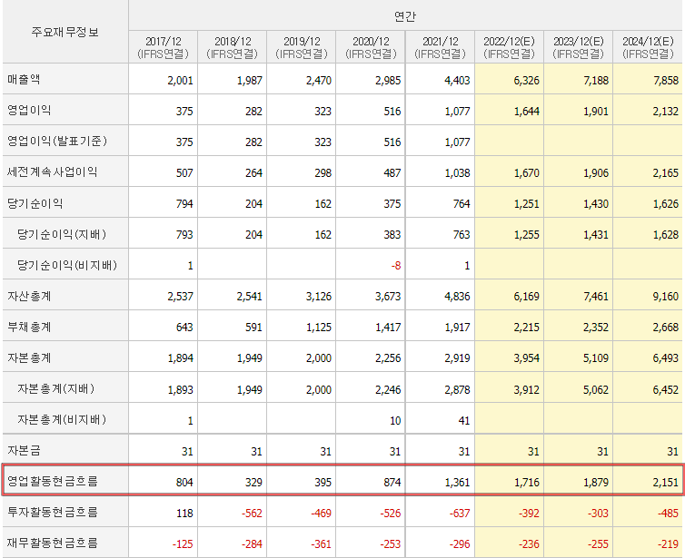 골프존 영업활동 현금흐름 1500억원대