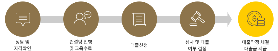 미소금융지원절차