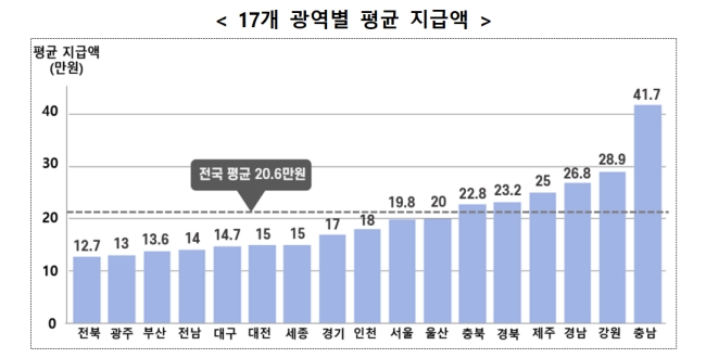 지역별 참전수당 지급액 그래프