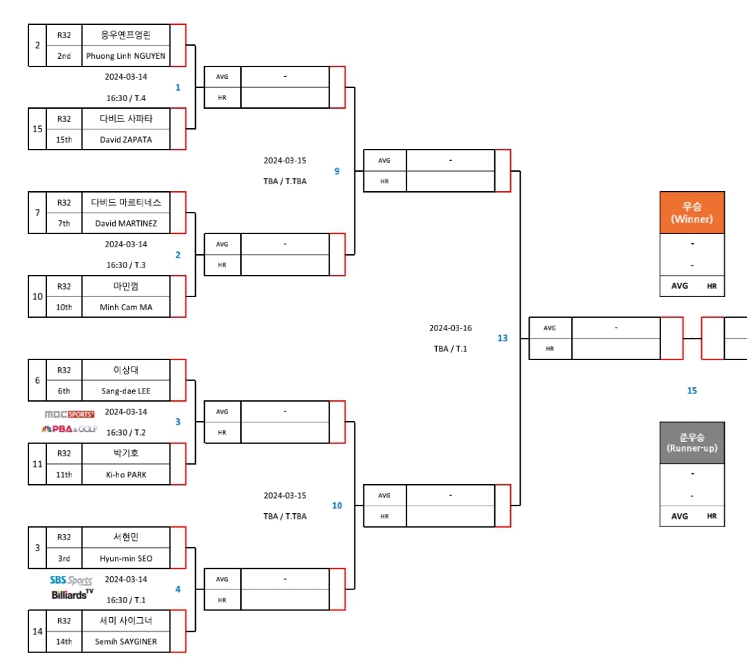 프로당구 왕중왕전, PBA 월드챔피언십 2024 16강 대진표(1)