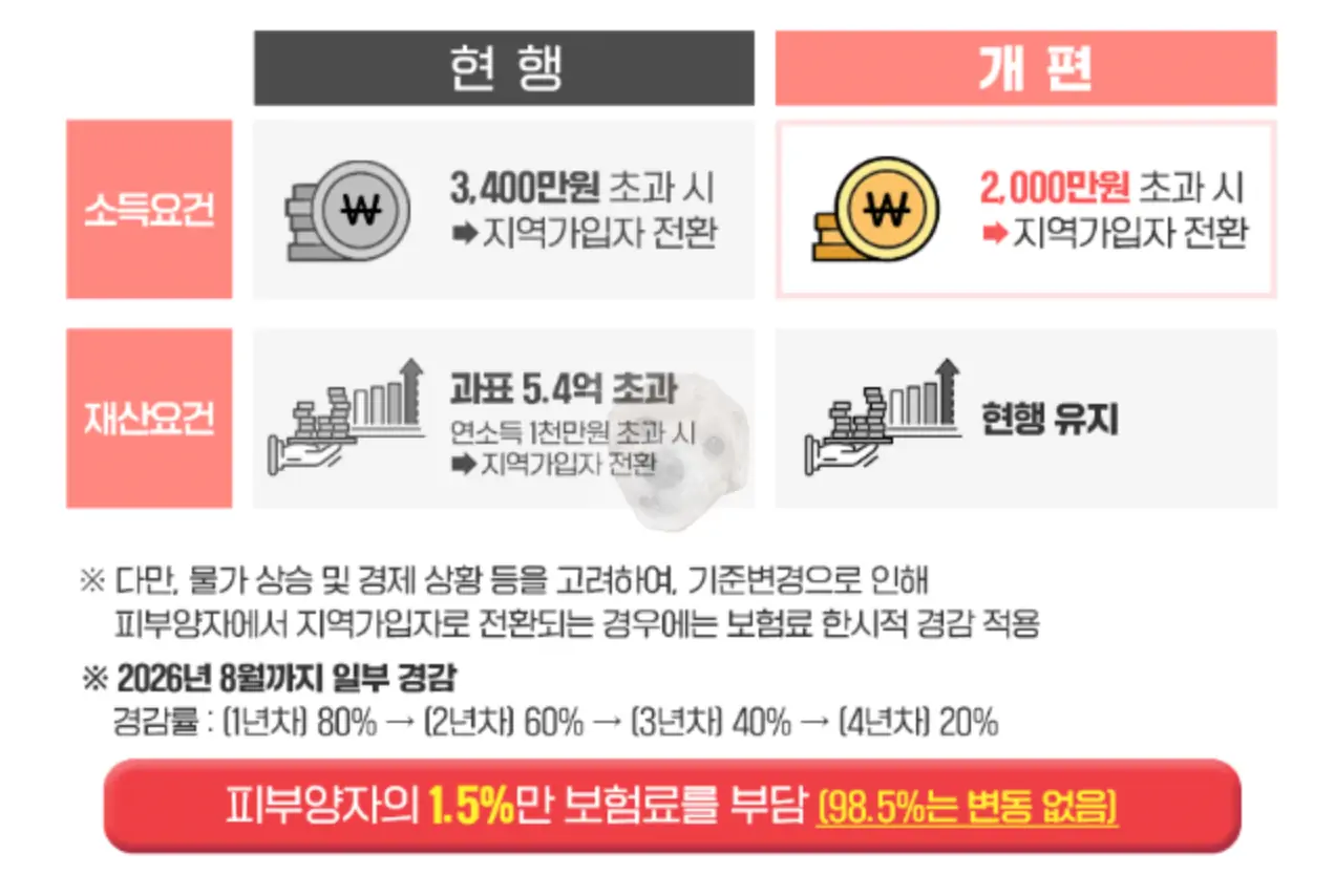 건강보험 피부양자 자격 상실 조건