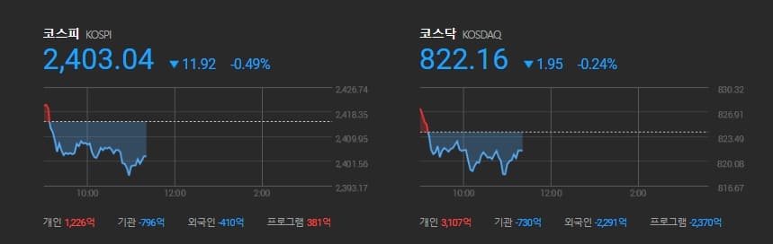 국내외 증시, 금, 환율, 암호화폐 시세 동향
