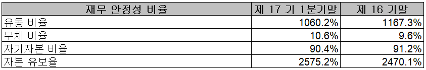 노바텍 - 재무 안정성 비율