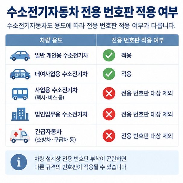 일반 개인용 대여사업용 사업용 법인업무용 긴급 수소전기차의 파란색 번호판 적용 여부를 보여주는 이미지