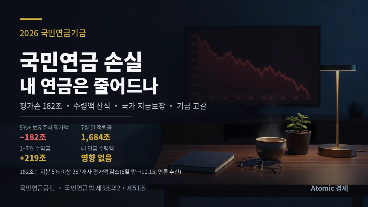 국민연금 손실 182조 &mdash; 내 연금은 줄어드나, 5% 이상 보유주식 평가액 감소와 7월 말 적립금 1,684조