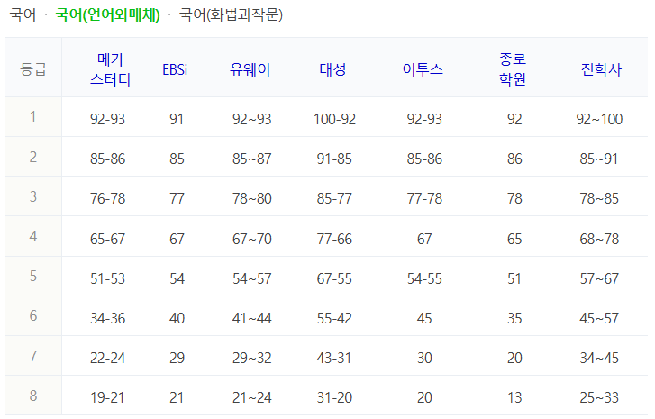 2025 국어 언어와 매체 수능 등급컷