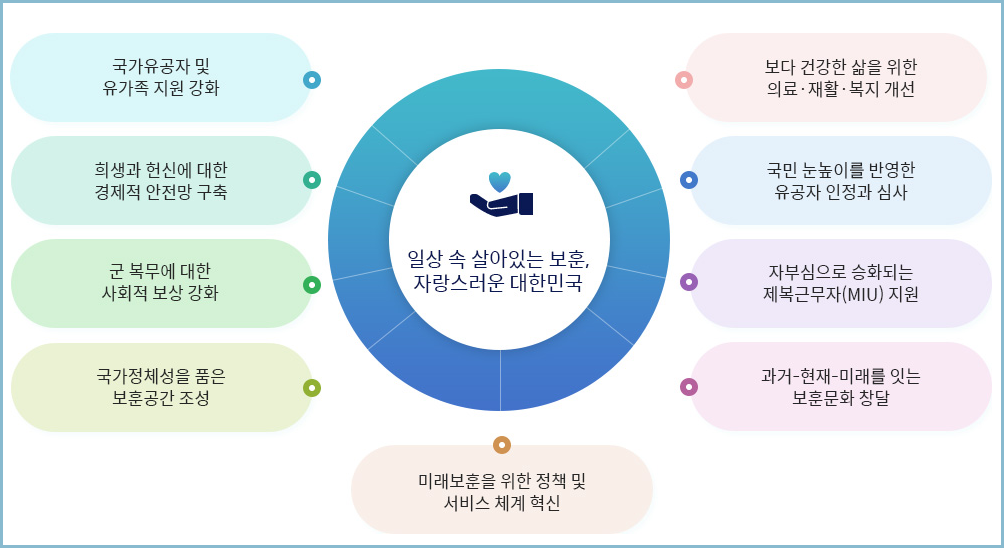 국가보훈처-비젼
