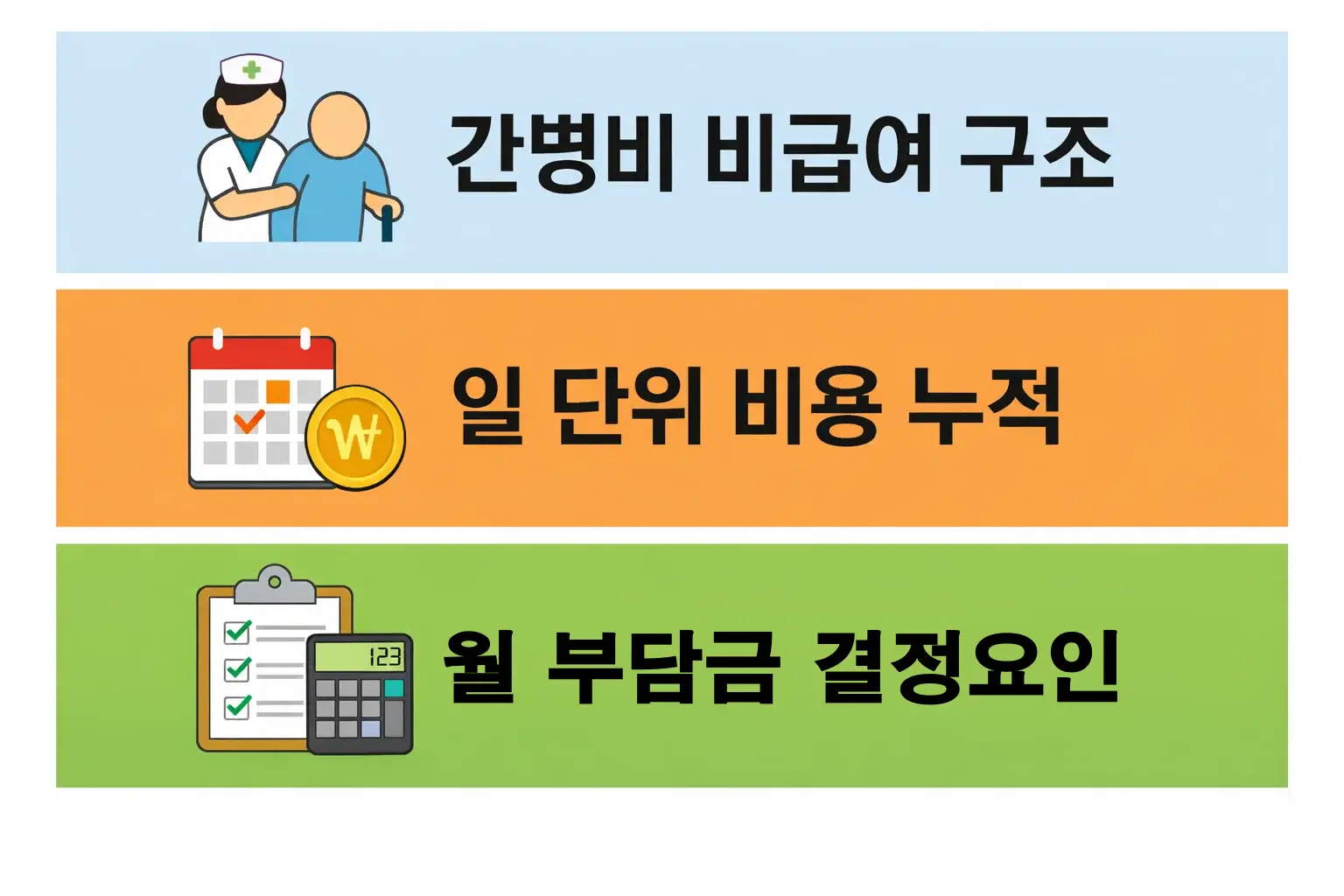 요양병원 간병비가 비급여로 책정되어 일 단위로 누적되며 월 부담금에 직접적인 영향을 주는 구조를 설명한 인포그래픽