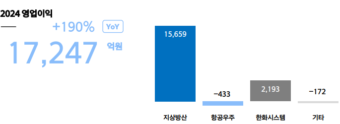한화에어로스페이스 주가전망, 배당금, 실적발표 및 투자분석 25년