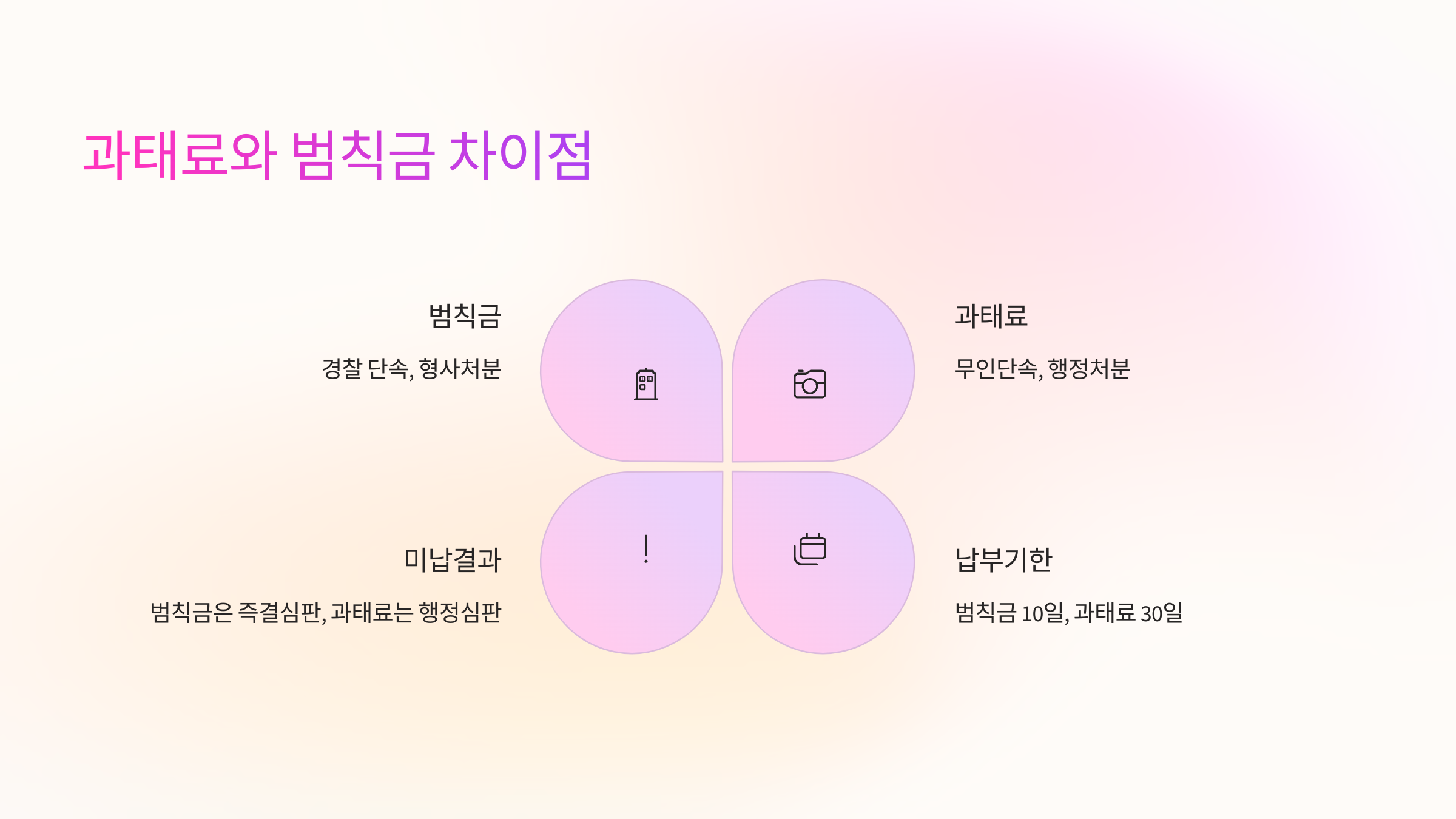 ⚖ 과태료와 범칙금 차이점