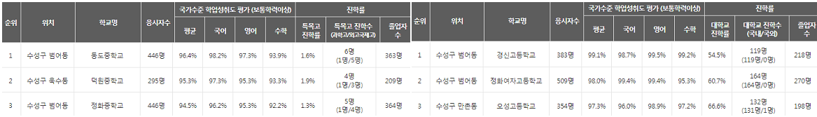 대구수성구-중고등학교-학업성취도-상위3개교-동도중학교-덕원중학교-정화중학교-경신고등학교-정화여자고등학교-오성고등학교