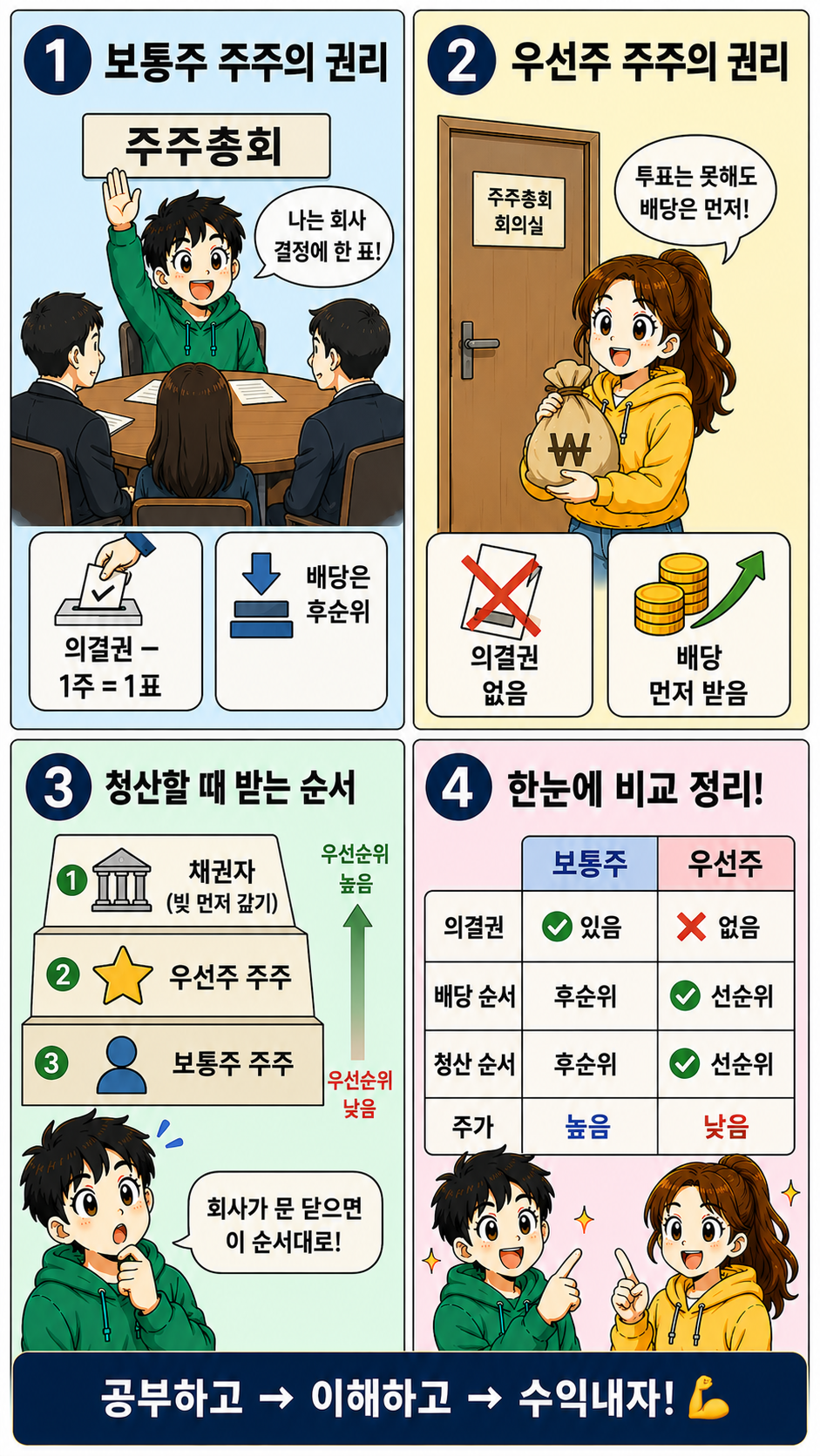 보통주 우선주 권리 비교