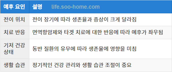 예후와 관련된 요인