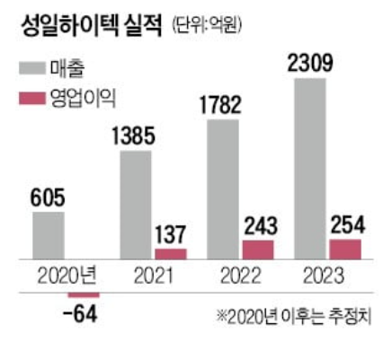 성일하이텍 실적