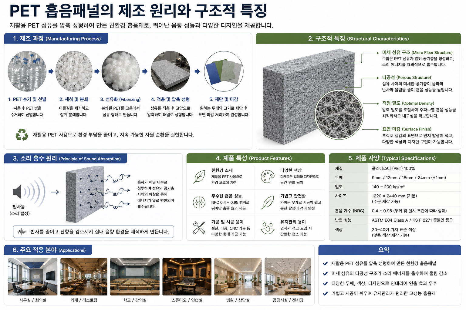 PET 흡음패널 제조 원리와 구조적 특징