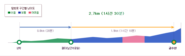 월악산 금수산(상학) 등산코스 난이도