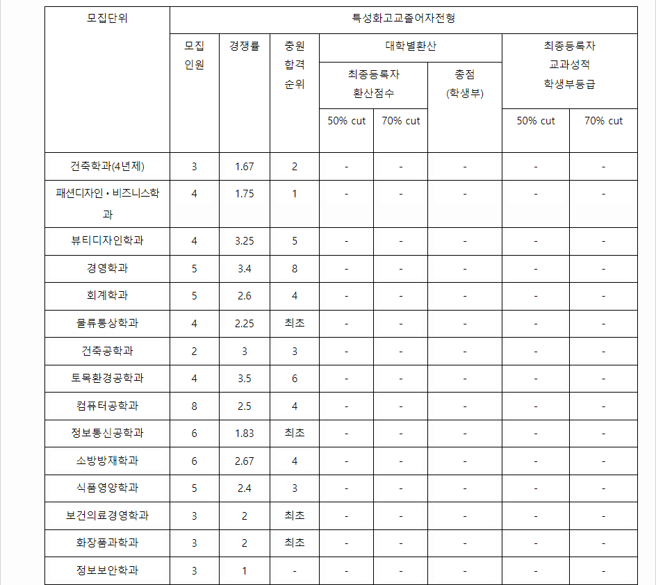 2023학년도 대전대학교 학생부교과전형 특성화고교졸업자전형 결과
