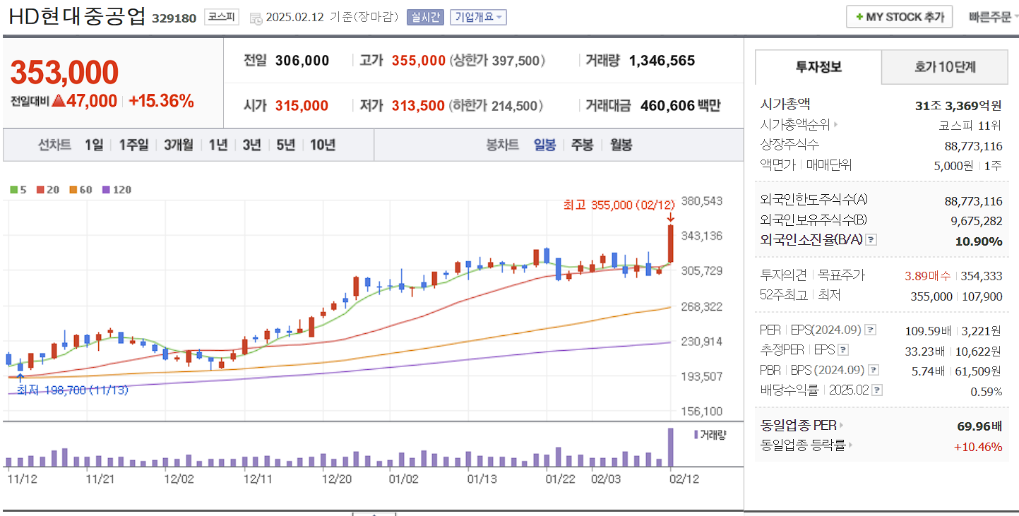 조선기자재 관련주 대장주 HD현대중공업 일봉 차트
