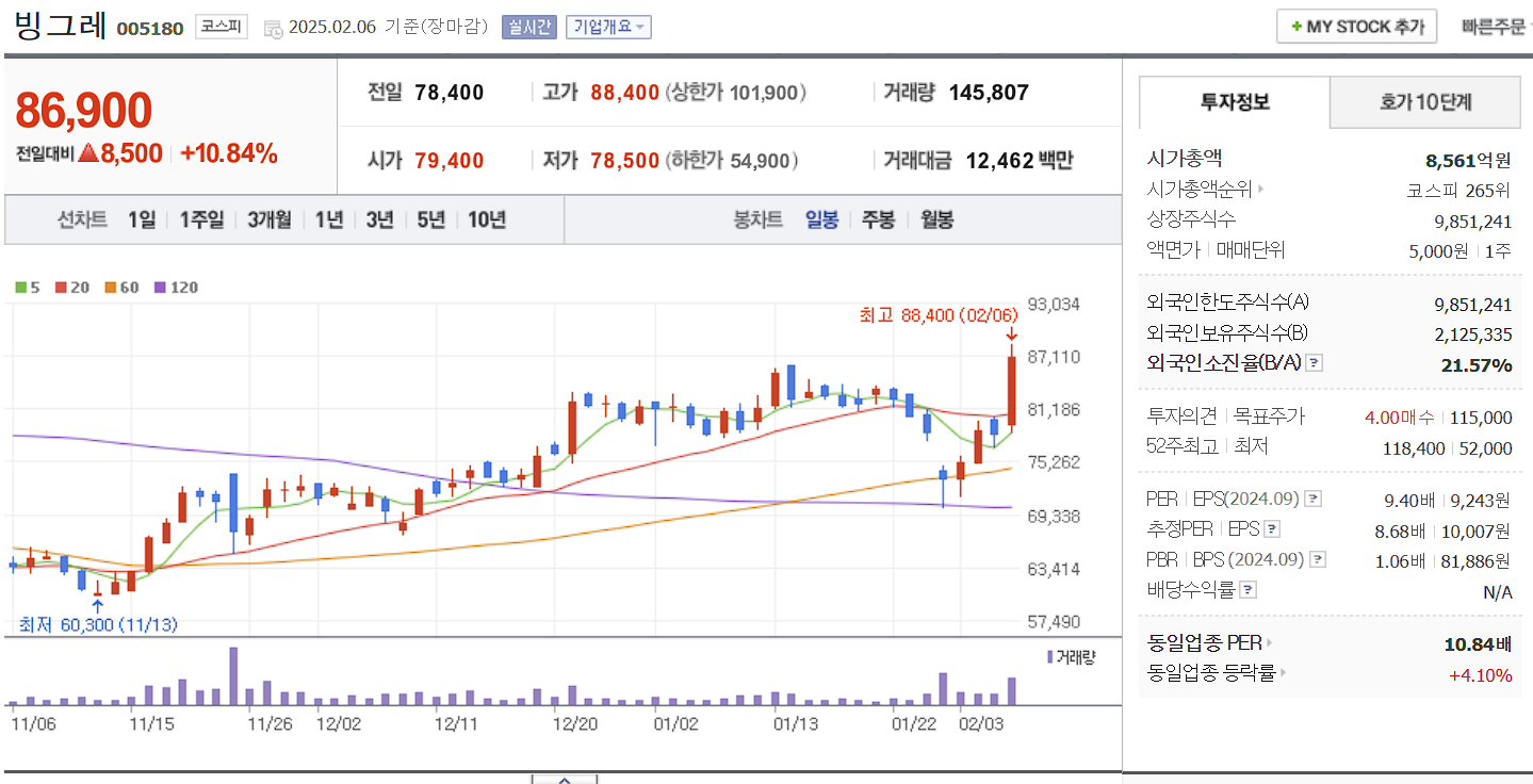 음식료 관련주 대장주 빙그레 일봉 차트