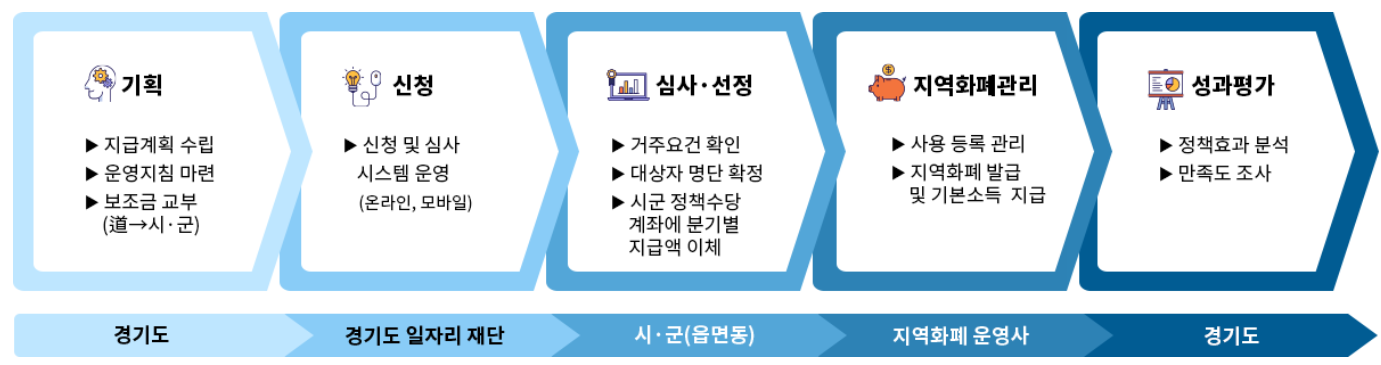 청년기본소득 지급 절차