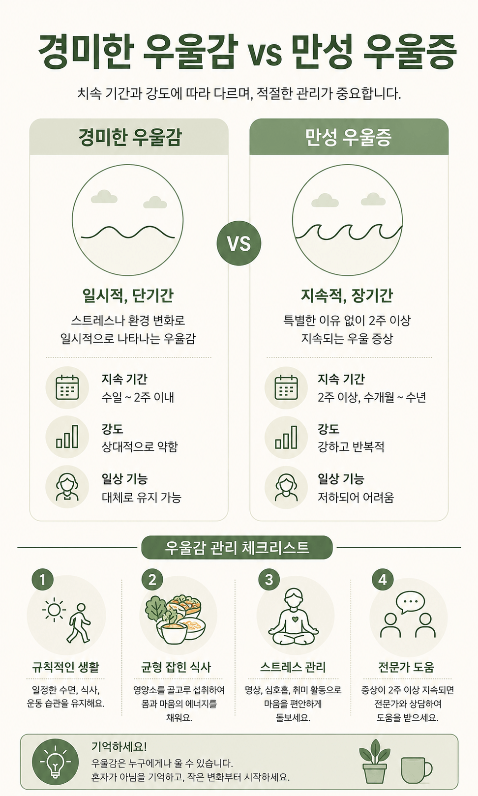 경증 우울증과 만성 우울증 구별 체크리스트 인포그래픽