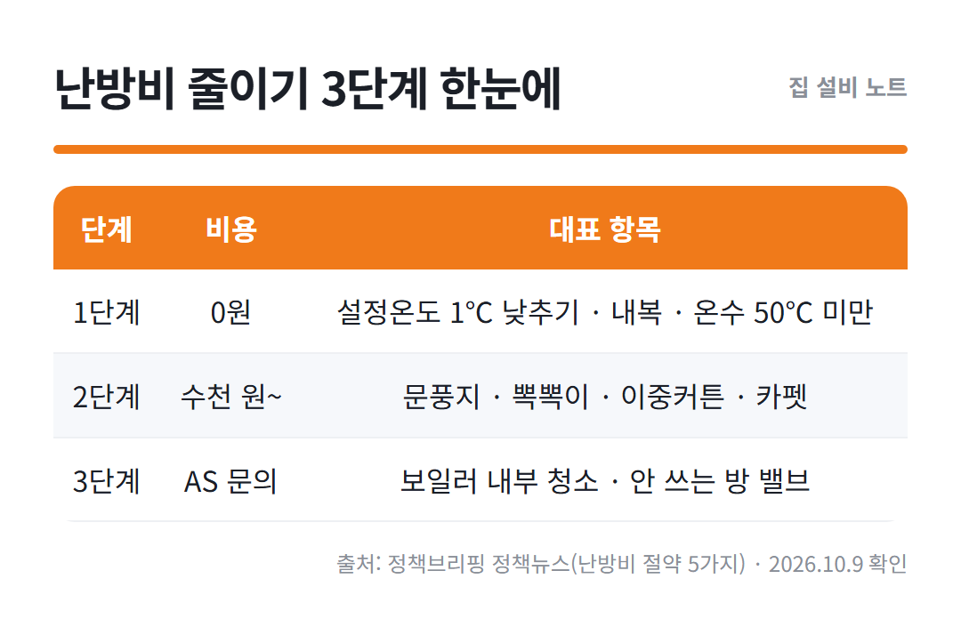 난방비 줄이는 방법 정리표