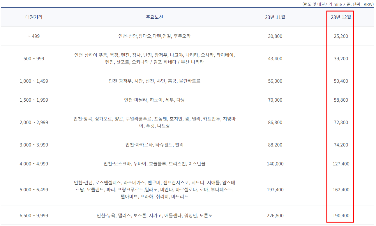 2023년 12월 대한항공 한국 출발 국제선 유류할증료 부과기준표
