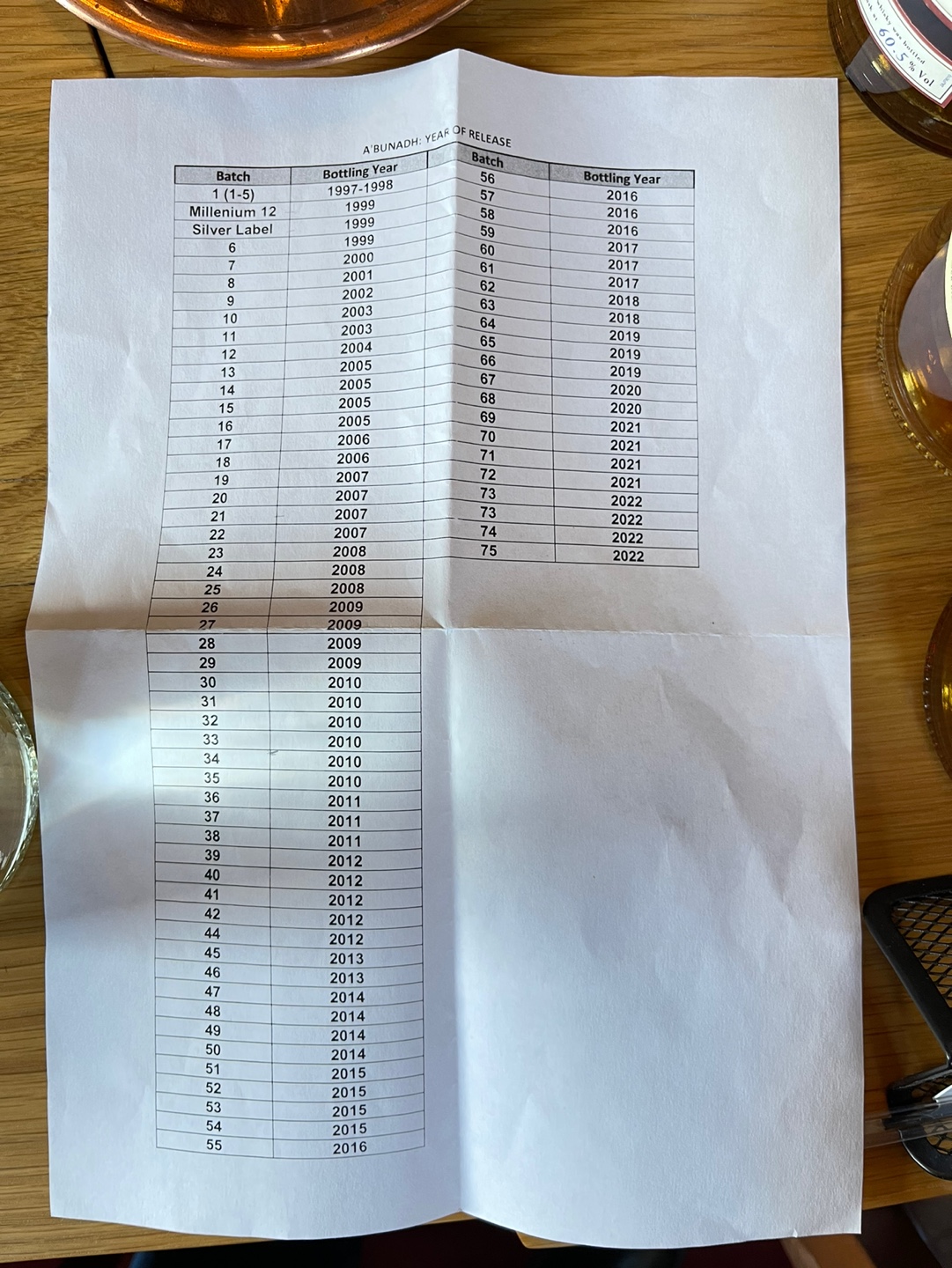 아부나흐 배치별 생산 연도표