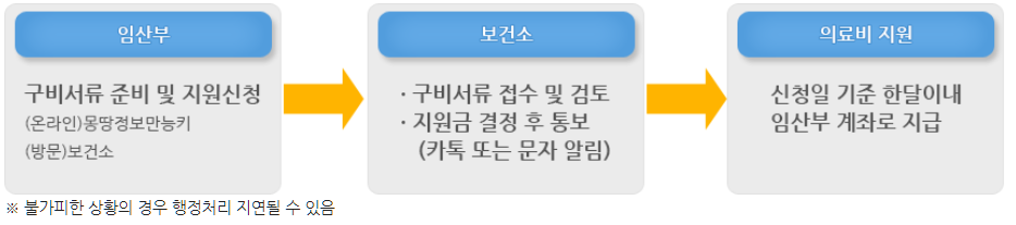지급절차