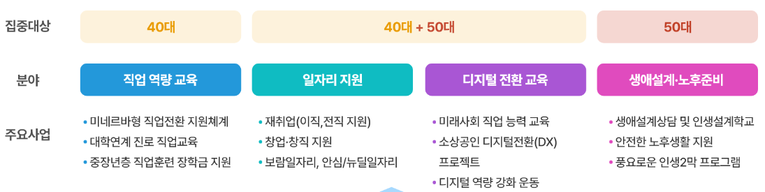 서울런4050 설명 개요