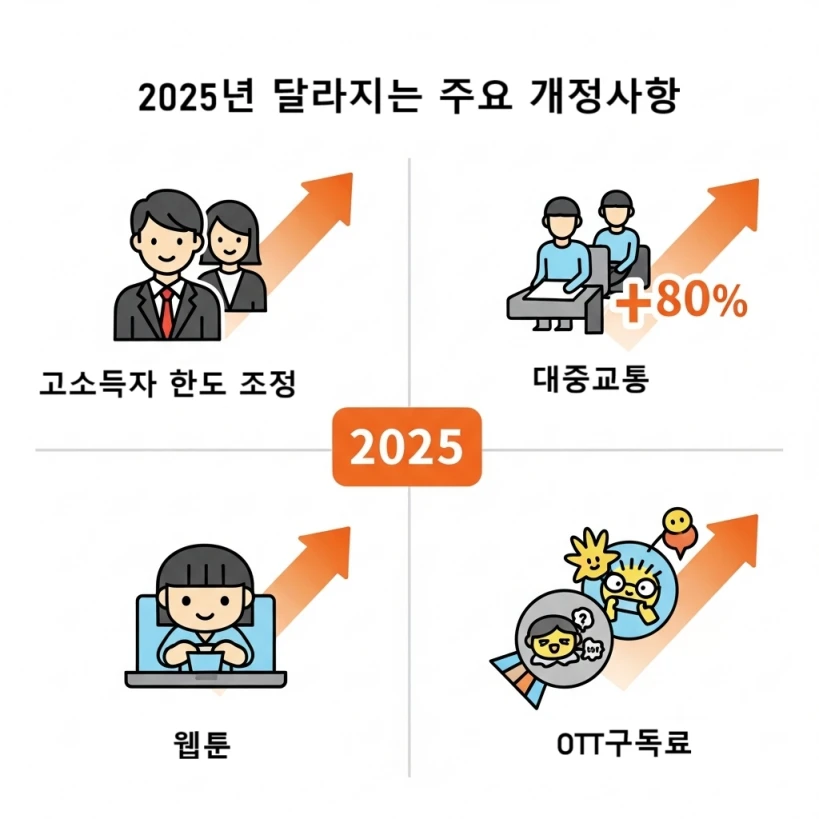 2025년 연말정산 카드 소득공제 개정사항을 보여주는 그래픽: 대중교통, 전통시장, 웹툰, OTT 아이콘과 함께 변경된 공제율과 대상을 시각화.