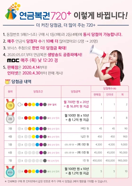 로또 연금복권 스피또 즉석복권 당첨금액 당첨확률 한방에