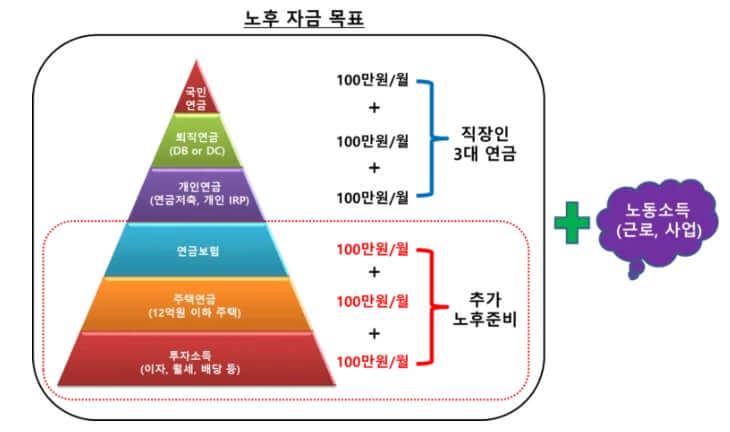 1억으로 노후 준비 끝내는 법, 평생 연금 받는 실전 전략