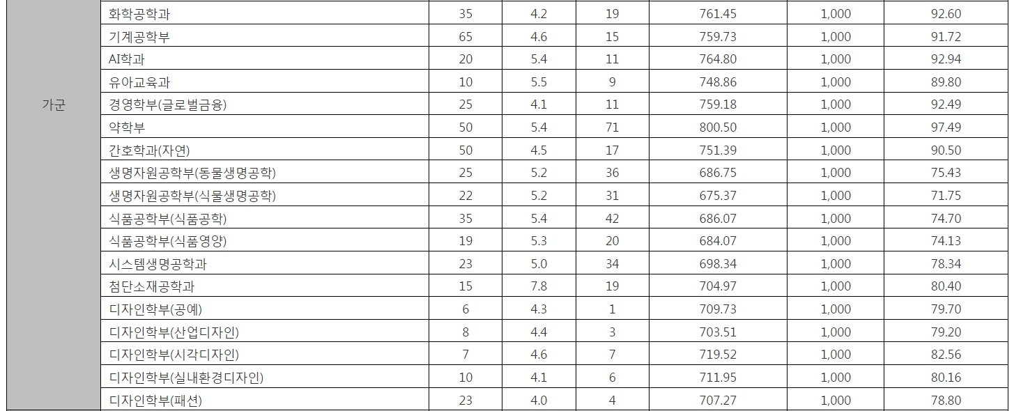 중앙대 수시/정시/논술 등급컷 [2024학년도 결과]