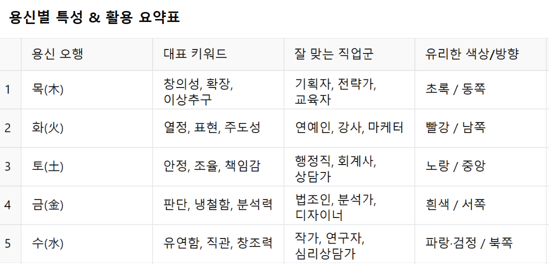 용신별 특성 & 활용 요약표