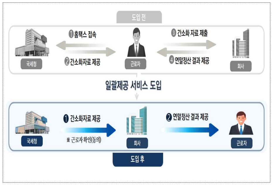 연말정산-간소화자료-일괄제공-서비스